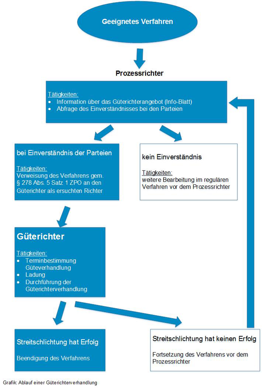 Ablauf einer Güterichterverhandlung Grafik: Ablauf einer Güterichterverhandlung