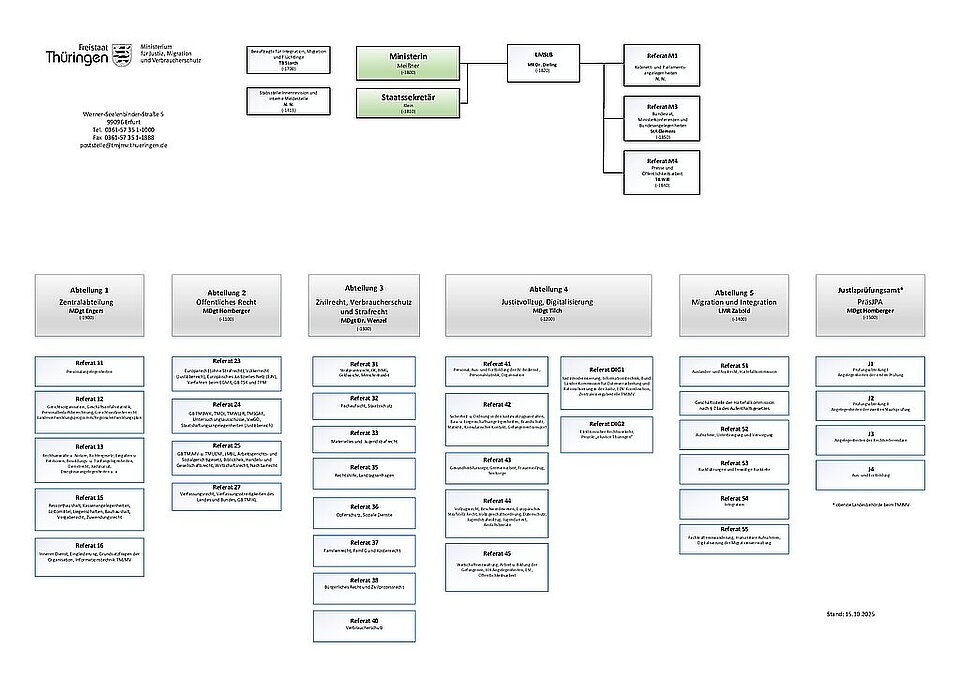 Organigramm 15.10.2025 Organigramm des Thüringer Ministeriums für Justiz, Migration und Verbraucherschutz mit Stand 15.10.2025